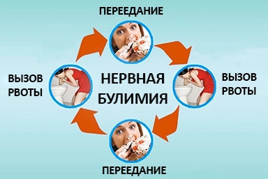 Лечение булимии в Вольнянске